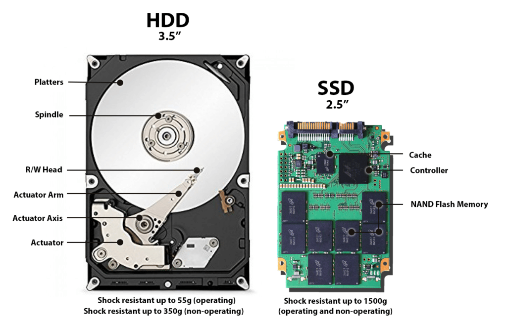  A comparison image between a 3.5-inch HDD and a 2.5-inch SSD, showing the differences in their physical size, components, and shock resistance.