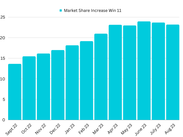 Market Share Increase By Month For Windows 11 From 2022-2023
