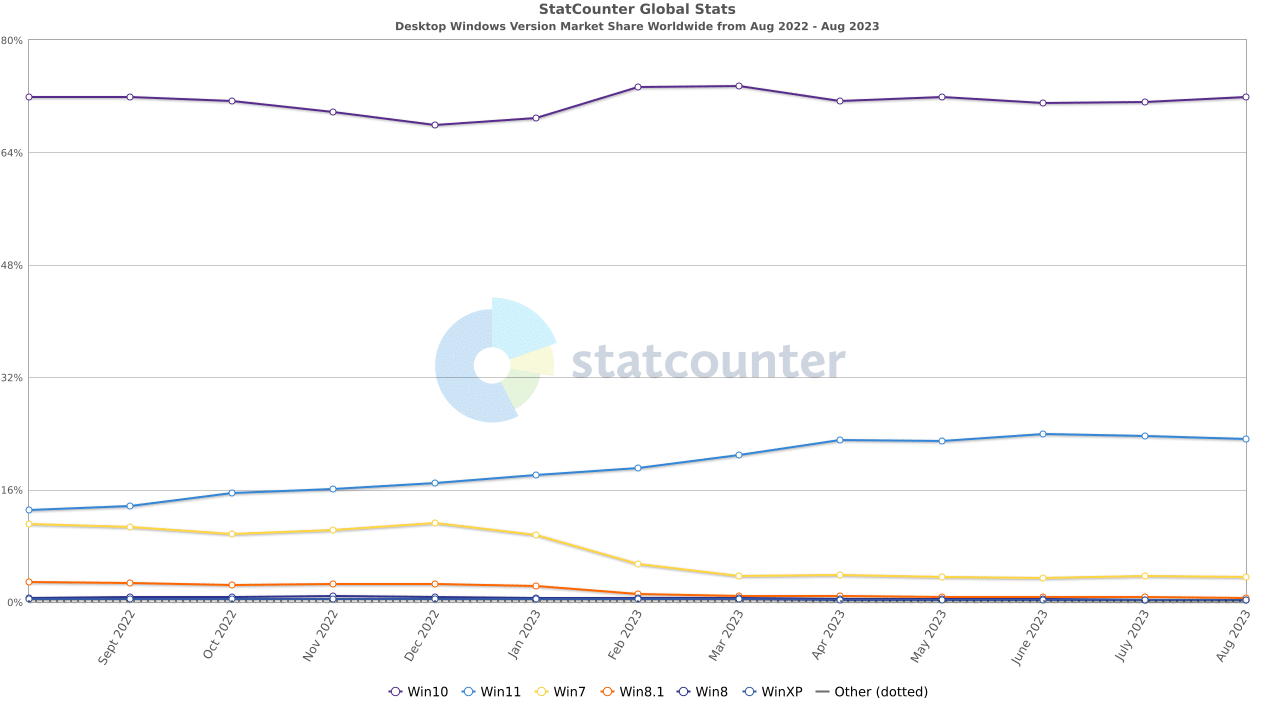 StatCounter-windows_version-ww-monthly-202208-202308