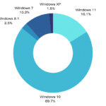 Windows OS Stats