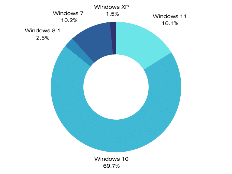 Windows OS Stats